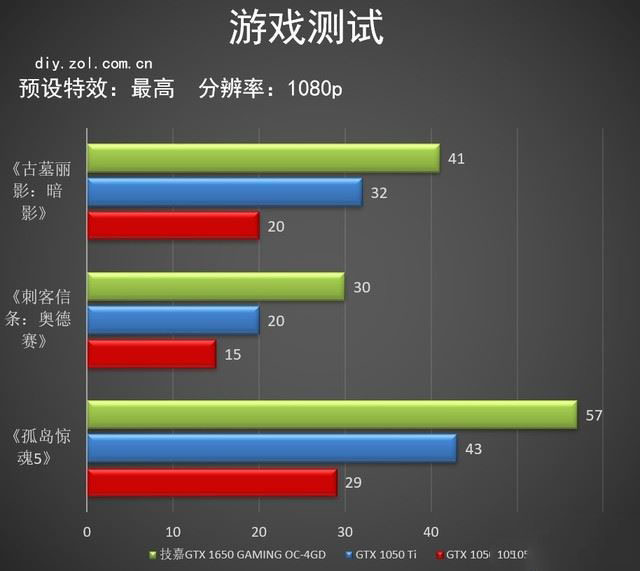 技嘉GTX 1650 GAMING值得买吗 图灵入门显卡技嘉GTX 1650 GAMING评测