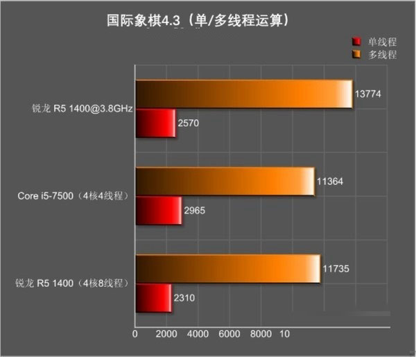 锐龙R5 1400对比i5 7500哪个好 R5-1400与i5-7500区别对比详细评测