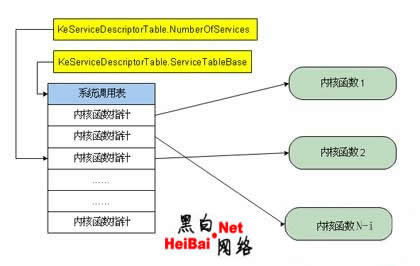Rootkit技术之内核钩子原理