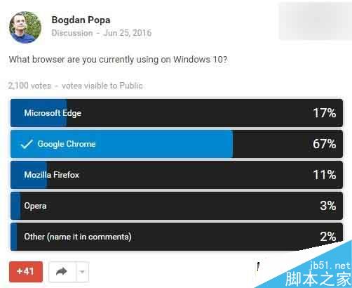微软调研Win10最受欢迎浏览器:最爱仍然是谷歌Chrome