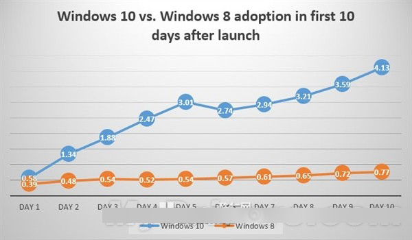 Win10安装率高暴虐Win8！你就是第二个Vista