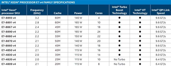 Intel Xeon E7 v4价格多少？Intel Xeon E7 v4至强处理器性能详情