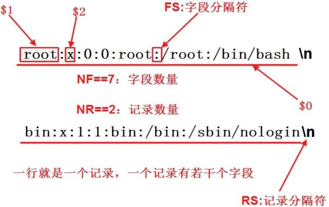 Linux三剑客之awk命令使用详解