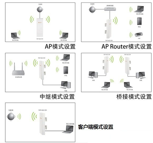 斐讯FAP-602-OH无线网桥设置教程