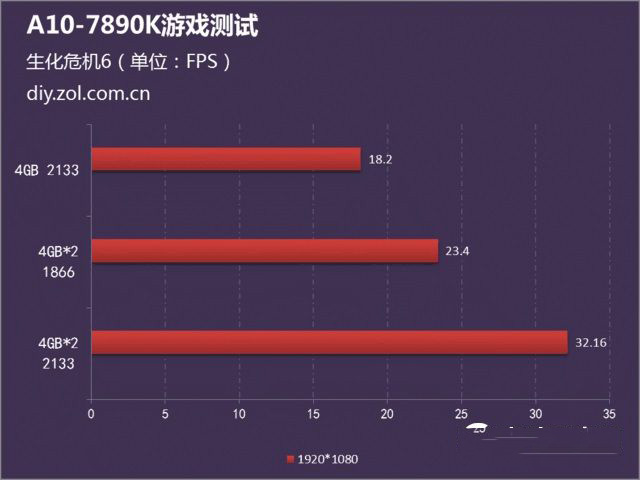 A10 7890k评测    双通道还是高主频：实测内存对A10-7890K性能影响评测
