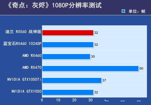 RX550和RX560哪个好？RX560与RX550的区别对比详细评测
