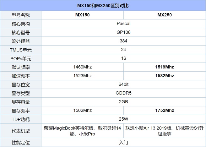 MX250笔记本能玩Lol/CF/吃鸡游戏吗 MX250相当于什么显卡