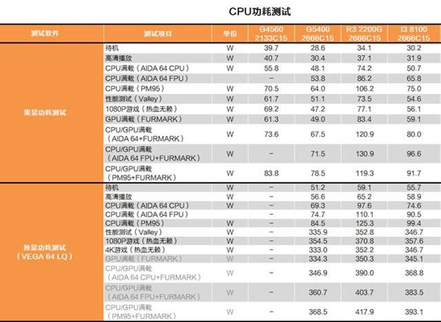 奔腾G5400和i3 8100哪个好 奔腾G5400和i3-8100对比详细解析