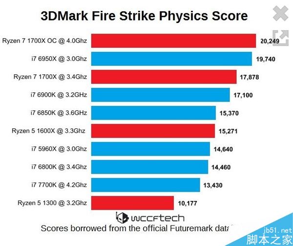 AMD Ryzen 3DMark跑分:单核性能飚增