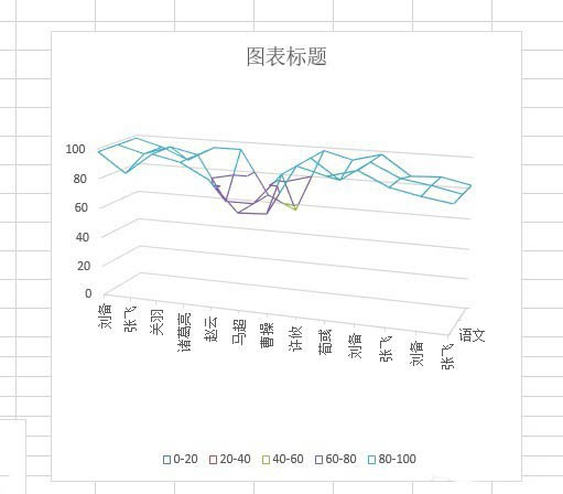 excel2019表格数据怎么制作成三维线框曲面图表?