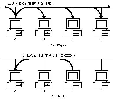 TCP/IP基础:ARP 协议