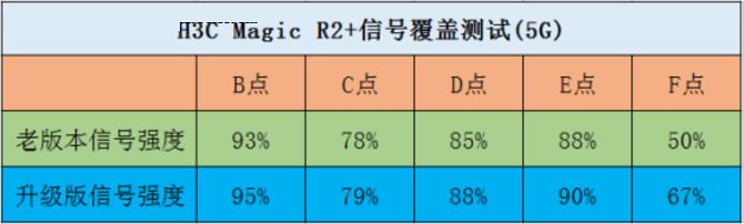 H3C Magic R2+怎么样？H3C Magic R2+路由器性能详细评测