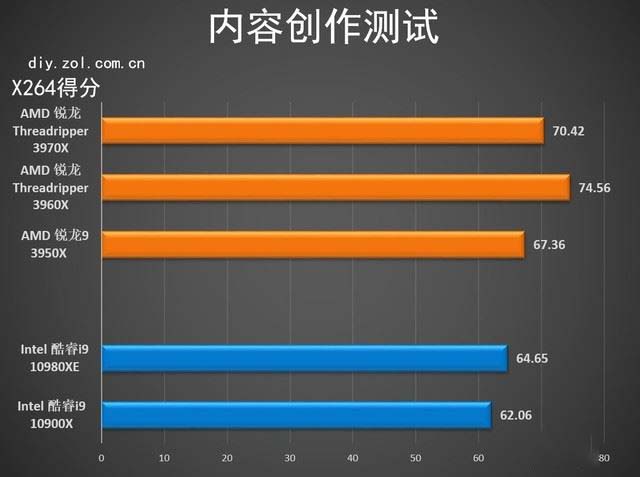 AMD Threadripper 3970X值得买吗 第三代锐龙Threadripper 3970X详细评测