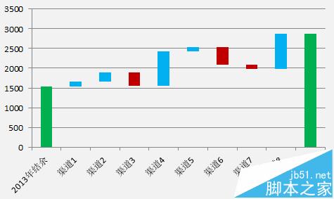 excel怎么绘制商务大气的瀑布图表?