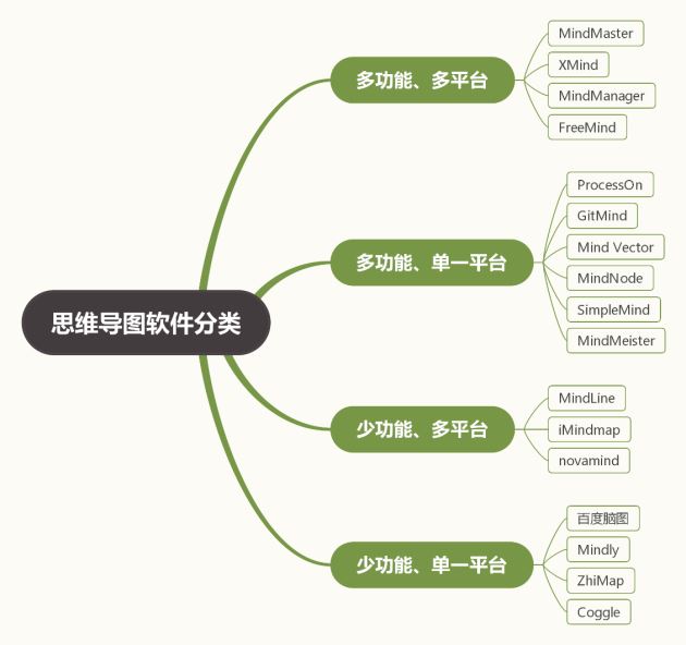思维导图免费软件哪个好? MindManager/MindMaster和XMind功能对比分析