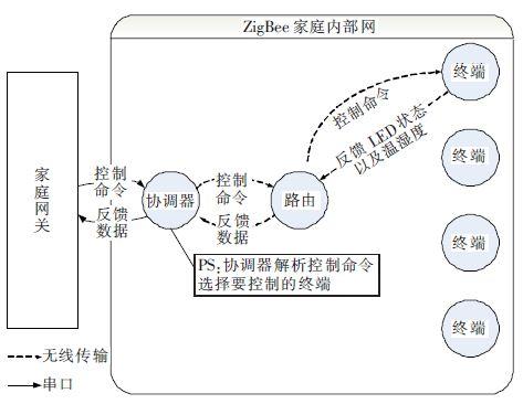 基于ZigBee技术的智能家居系统研究与设计