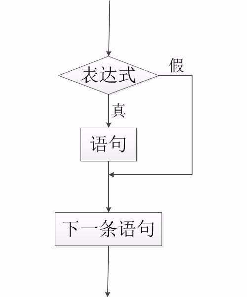 VisualStudio怎么使用if语句?