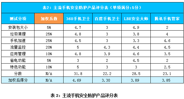 真王者到底是谁？ 2015年半年度热门手机防护软件横评