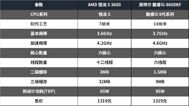 锐龙5-3600怎么样?锐龙5-3600综合性能测试对比