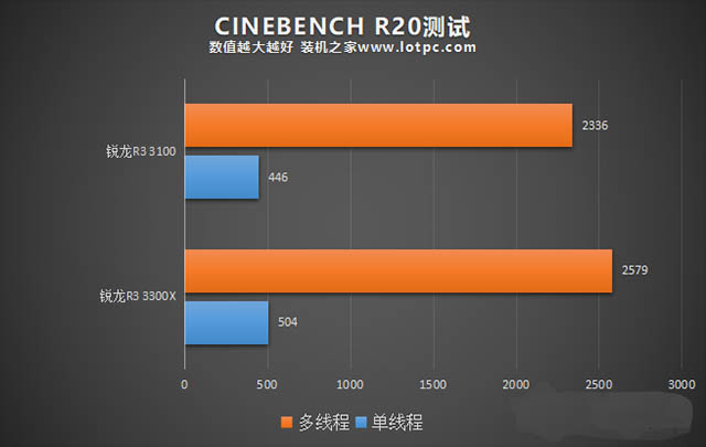 AMD锐龙R3 3100和R3 3300X哪款好 R3 3300X和3100性能对比评测