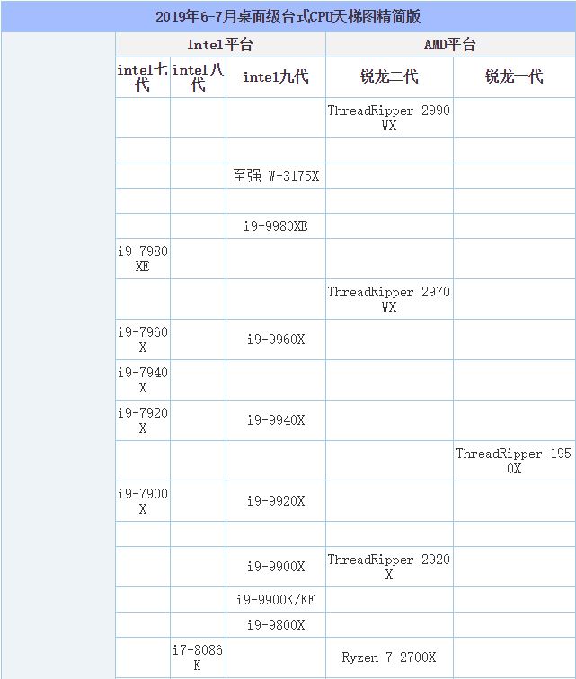 CPU天梯图2019年7月最新版 处理器性能排行天梯图2019