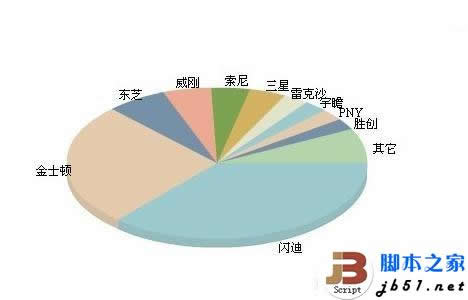 闪迪scandisk内存卡怎么样 闪迪存储卡的介绍