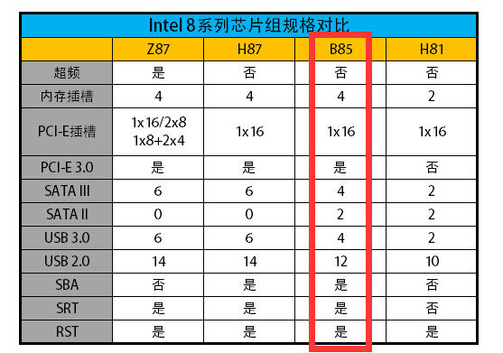 B75主板与B85主板哪个好？主板B75和B85的区别对比详解