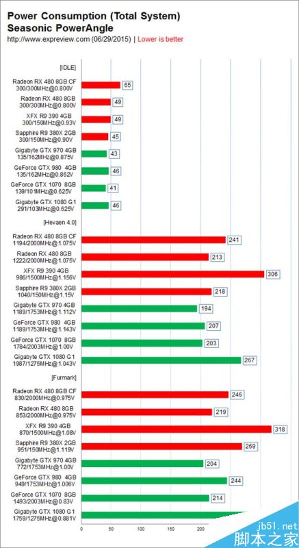 AMD RX 480性能怎么样?RX 480双卡全面测试