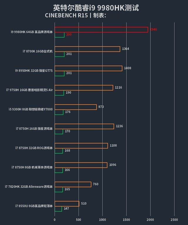酷睿i9 9980HK性能怎么样 Intel酷睿i9 9980HK处理器详细评测