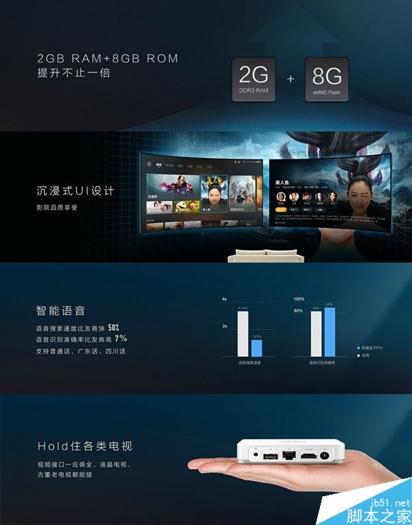 荣耀盒子Pro正式发布:配置功能大升级 语音搜索大亮