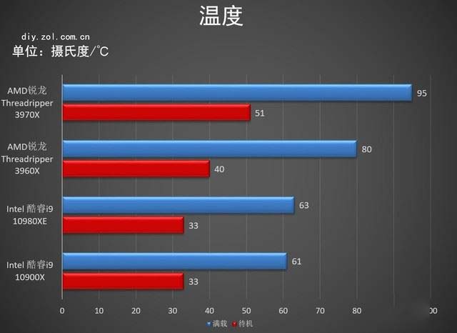 AMD Threadripper 3970X值得买吗 第三代锐龙Threadripper 3970X详细评测