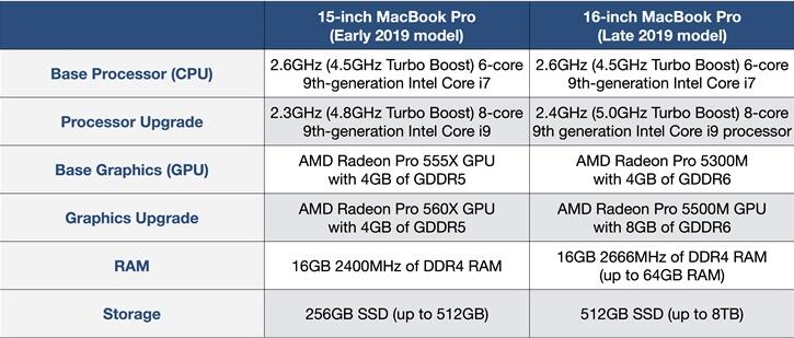 苹果16英寸MacBook Pro对比15英寸怎么样？16英寸MacBook Pro优缺点详细评测
