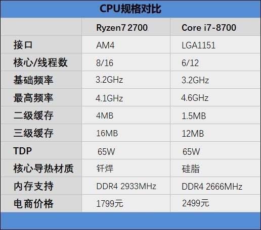 锐龙7 2700处理器性能如何 锐龙7 2700CPU值得入手吗