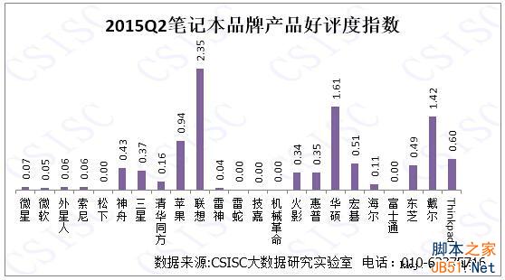 2015第二季度笔记本品牌口碑排名出炉