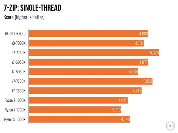 Intel Core i9 7900X体验测评：单核性能不敌i7-7740X