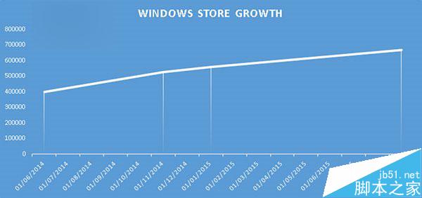 Win10商店应用数量超过66.9万 质量是关键