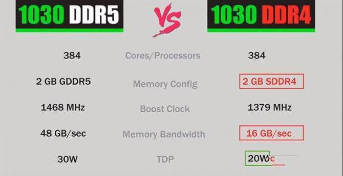 性能损失40%以上 被阉割显存的GT1030测试结果出炉 性能损失40%以上 被阉割显存的GT1030测试结果出炉