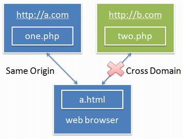 HTML5安全风险之CORS攻击详解
