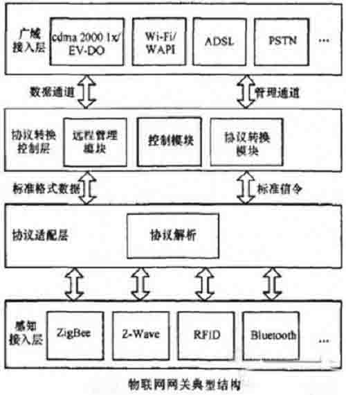 分析物联网网关的关键技术和主要应用方向