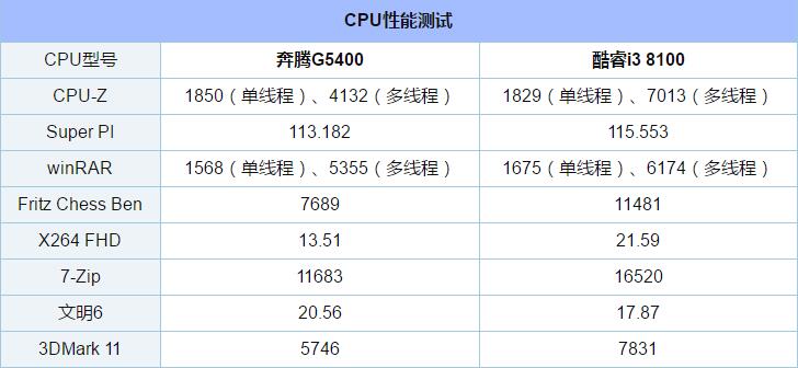 奔腾G5400和i3 8100哪个好 奔腾G5400和i3-8100对比详细解析