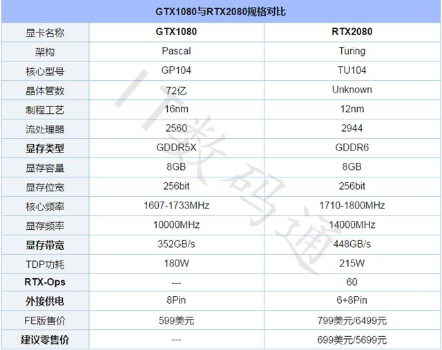 RTX2080性能怎么样 显卡天梯图秒懂RTX2080性能排行