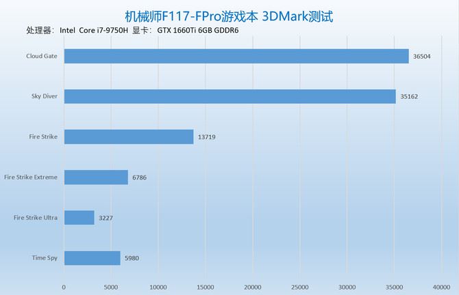 机械师F117-FPro性能如何 机械师F117-FPro游戏本图解评测