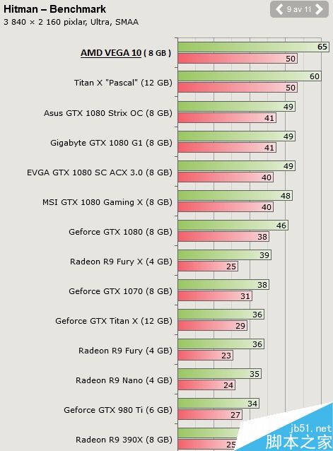 网友PS AMD VEGA显卡游戏跑分:挺像一回事