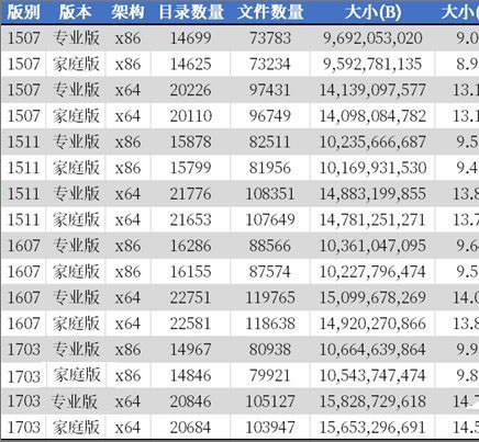 如何通过DISM检查Win10系统中文件夹数量?