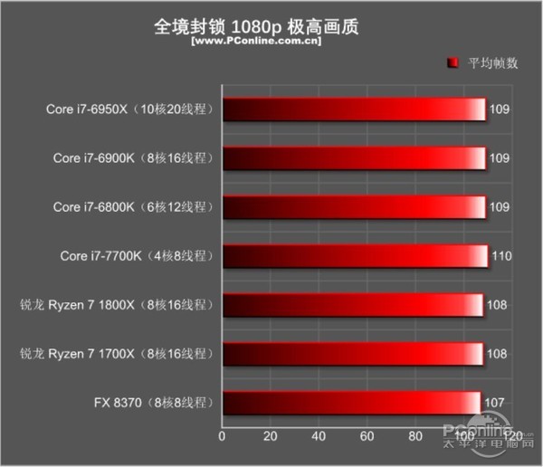 AMD Ryzen7 1800X和1700X性能首发评测：未完全超越Intel 但一鸣惊人
