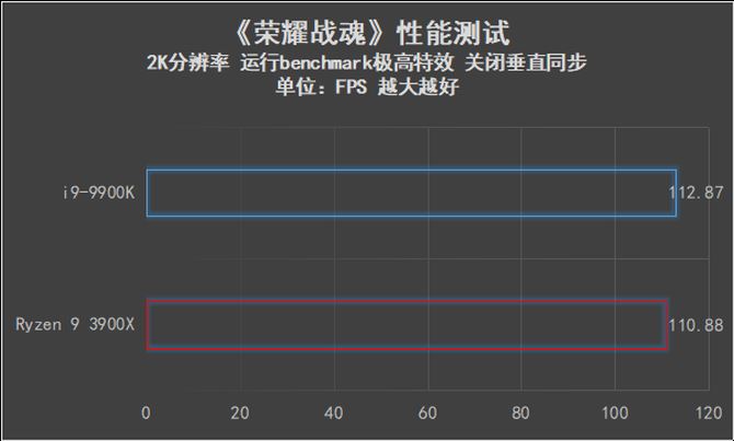AMD Ryzen 9 3900X和i9-9900K哪款好 两款处理器性能对比