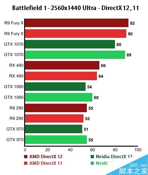 PC平台游戏的优化如何?年度最佳FPS《战地1》显卡测试