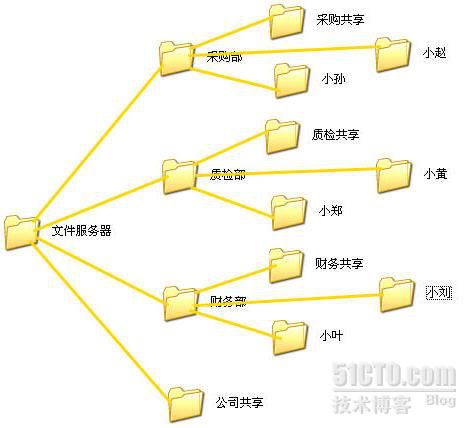 共享文件服务器的详细配置之共享权限与NTFS权限的设置
