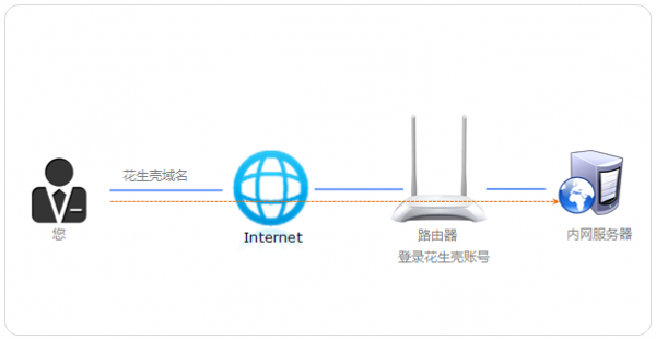 如何在TP-LINK无线路由器上如何注册花生壳账号？