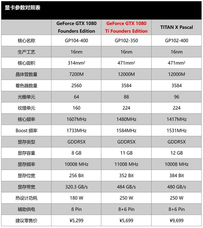 GTX1080对比GTX1080Ti有何不同 GTX1080Ti与GTX1080区别对比详细评测